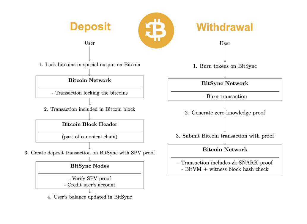 BitSync Flow Diagram